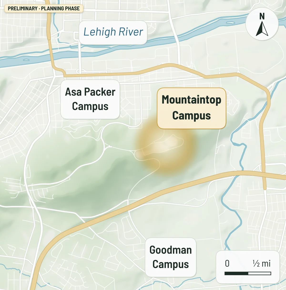 Locator map of south Bethlehem, north up, showing the Lehigh River across the top, the Asa Packer Campus on the hillside below it, the Mountaintop Campus on the ridge marked by a soft gold glow over its general area, and the Goodman Campus to the south beyond Interstate 78. A half-mile scale bar, a north arrow and a chip in the top-left corner reading “Preliminary · planning phase”.